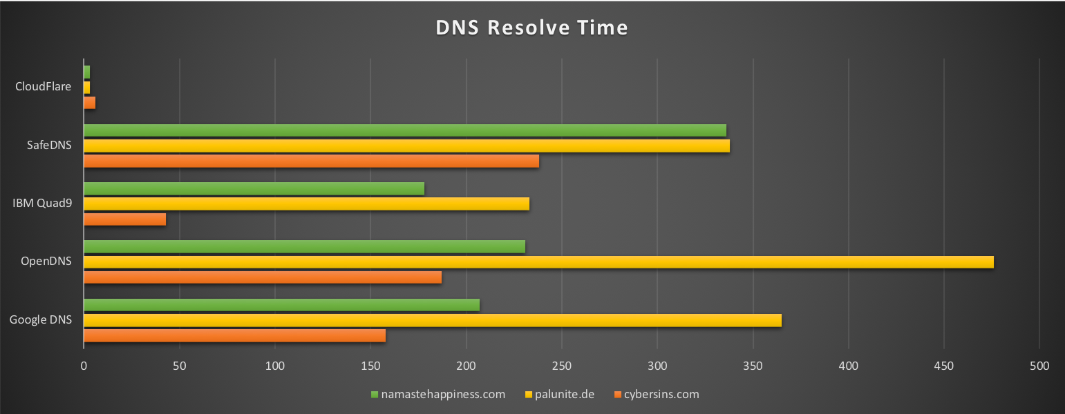 dns_query_time