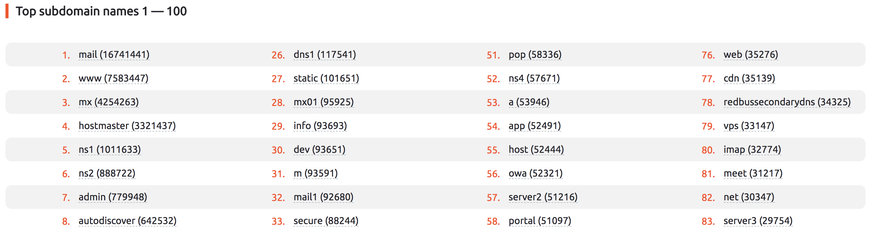 OSINT: Finding Subdomains